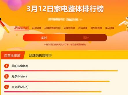 蘇寧家電悟空榜：美的依然強勢，海爾或成最大威脅