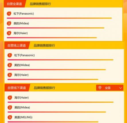 蘇寧家電悟空榜：美的依然強勢，海爾或成最大威脅