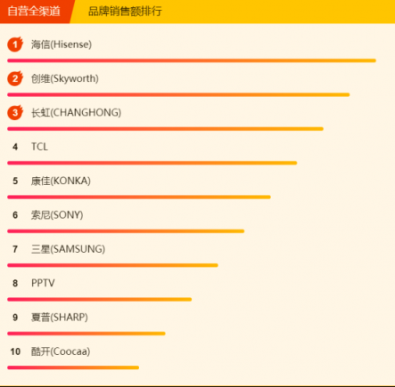 蘇寧煥新節(jié)電視悟空榜：小米出現(xiàn)疲軟，先鋒撐起海外品牌門面