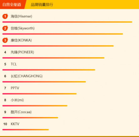 蘇寧煥新節(jié)電視悟空榜：小米出現(xiàn)疲軟，先鋒撐起海外品牌門面