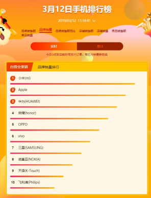 蘇寧煥新節(jié)手機(jī)悟空榜：小米9開售迅速登頂銷量王