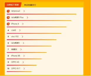蘇寧煥新節(jié)手機(jī)悟空榜：小米9開售迅速登頂銷量王