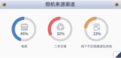 魯大師發(fā)布315假機(jī)報(bào)告，山寨機(jī)前五名公布