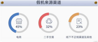 魯大師315假機(jī)報告：這個渠道最容易買到假機(jī)....