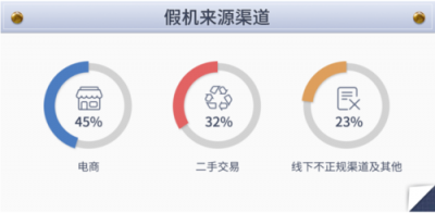 魯大師315假機(jī)報告：福建假機(jī)數(shù)量排13名！