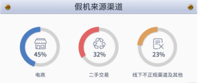 江西省也有假機(jī)？魯大師發(fā)布315假機(jī)報告