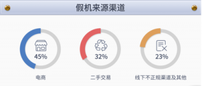 魯大師發(fā)布315假機數(shù)據(jù)報告，假機總量三年來有下降趨勢！