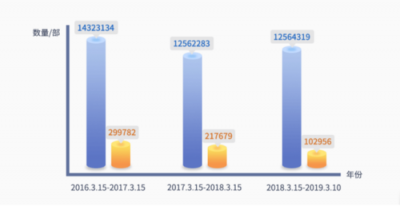 魯大師發(fā)布315假機報告，這些地方是假機重災(zāi)區(qū)！