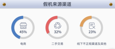 魯大師發(fā)布315假機報告，這些地方是假機重災(zāi)區(qū)！