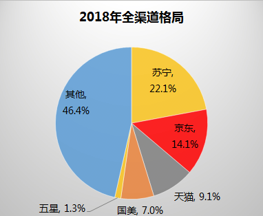 智能冰箱占比突破40% 蘇寧全民煥新節(jié)何以拿下冰洗市場？