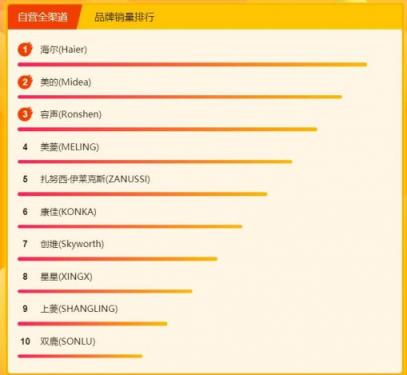 蘇寧煥新節(jié)冰洗悟空榜：海爾美的針鋒相對，容聲大發(fā)力