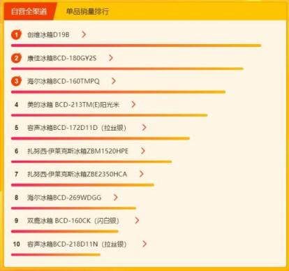 蘇寧煥新節(jié)冰洗悟空榜：海爾美的針鋒相對，容聲大發(fā)力
