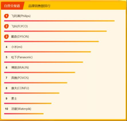 蘇寧315煥新節(jié)：飛利浦成功鎖定個護健康悟空榜頭名