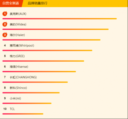 蘇寧全民煥新節(jié)悟空榜：掛機(jī)價(jià)就能買空調(diào)柜機(jī)！