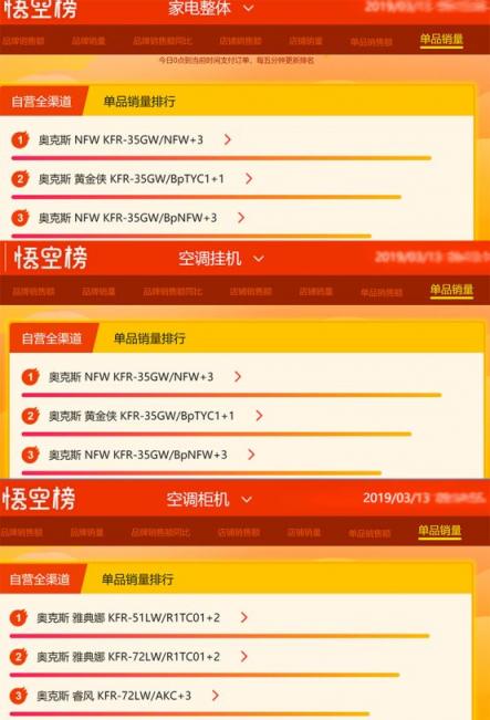 蘇寧家電悟空榜排行：?jiǎn)纹蜂N量奧克斯表現(xiàn)太突出