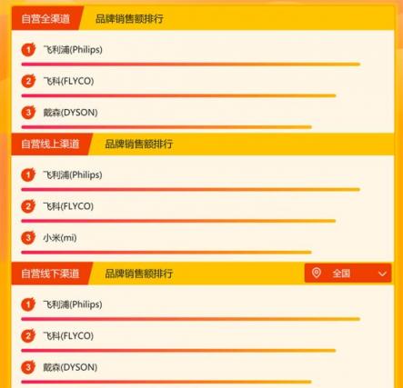 蘇寧家電悟空榜排行：?jiǎn)纹蜂N量奧克斯表現(xiàn)太突出