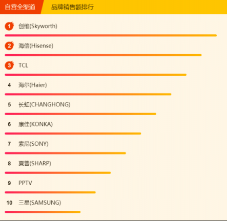 蘇寧全民煥新節(jié)電視悟空榜：榜首幾經(jīng)易主，創(chuàng)維海信各展神通