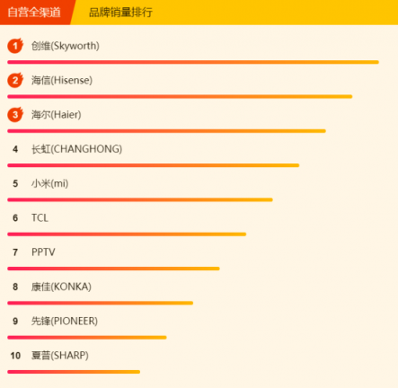 蘇寧全民煥新節(jié)電視悟空榜：榜首幾經(jīng)易主，創(chuàng)維海信各展神通