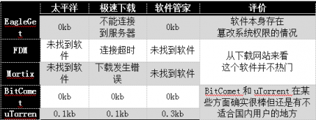 這幾款下載器吊打迅雷? 測(cè)評(píng)結(jié)果可能讓你大吃一驚