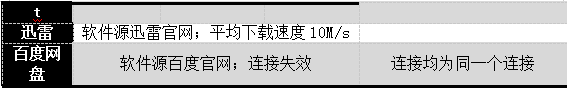 這幾款下載器吊打迅雷? 測(cè)評(píng)結(jié)果可能讓你大吃一驚