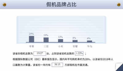 魯大師發(fā)布假機報告，廣東省假機數(shù)量位居第二！