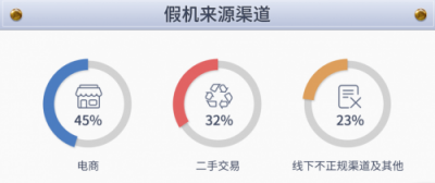 魯大師發(fā)布假機報告，廣東省假機數(shù)量位居第二！