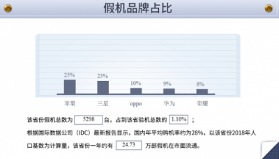 魯大師發(fā)布315假機報告，江蘇省假機排第四！