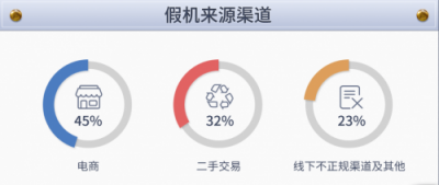 魯大師發(fā)布315假機報告，江蘇省假機排第四！