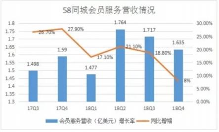 以口碑換流量的58同城，還能走多遠?