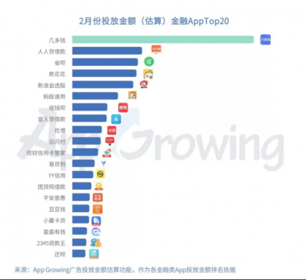 有米：2月份金融行業(yè) App 移動(dòng)廣告投放分析