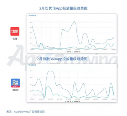 有米：2月份金融行業(yè) App 移動(dòng)廣告投放分析