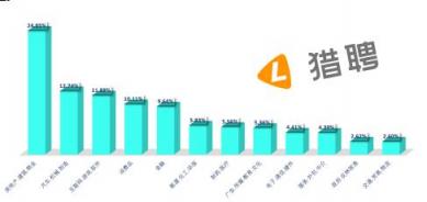 獵聘：鄭州吸引河南近61%的中高端人才