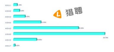 獵聘：鄭州吸引河南近61%的中高端人才