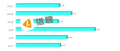 獵聘：鄭州吸引河南近61%的中高端人才