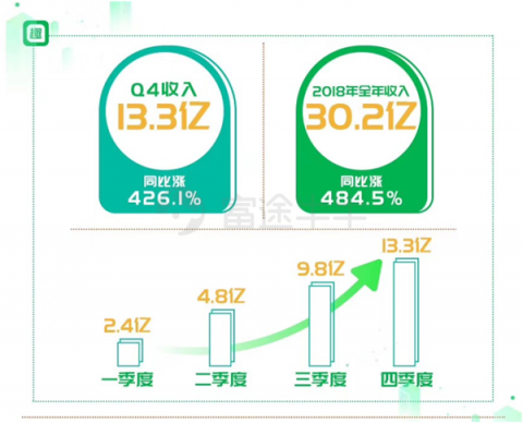 富途獨(dú)家丨專訪趣頭條CFO王靜波：三線以下還有巨大的增長(zhǎng)空間