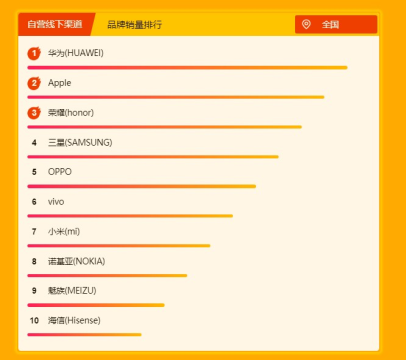 蘇寧全民煥新節(jié)悟空手機(jī)榜：華為榮耀雙雄爭霸，榮耀9i成為最暢銷安卓手機(jī)