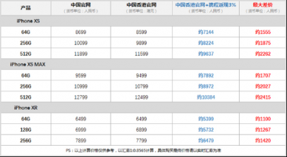 攜程全球購(gòu)加入iPhone降價(jià):聯(lián)合Apple香港獨(dú)家返現(xiàn)3% 比內(nèi)地最大差價(jià)達(dá)2400元