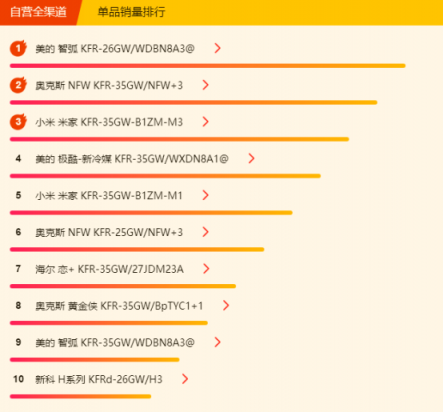 蘇寧全民煥新節(jié)悟空榜：大功率空調(diào)熱賣，3匹柜機空調(diào)更吃香！