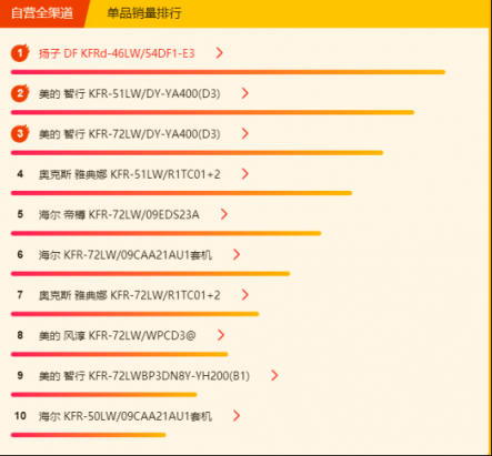 蘇寧全民煥新節(jié)悟空榜：大功率空調(diào)熱賣，3匹柜機空調(diào)更吃香！