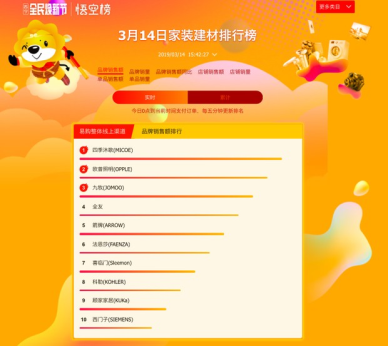 蘇寧家裝悟空榜解讀：四季沐歌穩(wěn)居第一，箭牌遭遇攔路虎