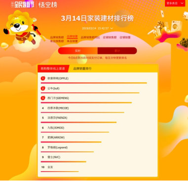 蘇寧家裝悟空榜解讀：四季沐歌穩(wěn)居第一，箭牌遭遇攔路虎