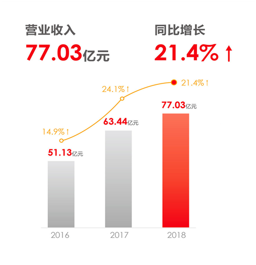 用友網(wǎng)絡(luò)發(fā)布2018年報(bào)：凈利潤(rùn)同比增長(zhǎng)57%