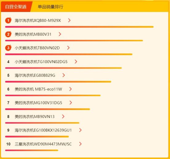 蘇寧315煥新節(jié)冰洗悟空榜：美的海爾包攬前三，國(guó)外品牌來(lái)勢(shì)洶洶