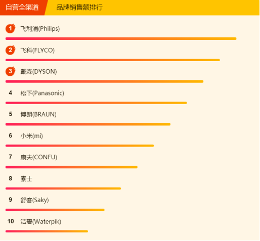 315全民煥新節(jié)悟空榜：美的電壓力鍋大賣，清潔還屬戴森