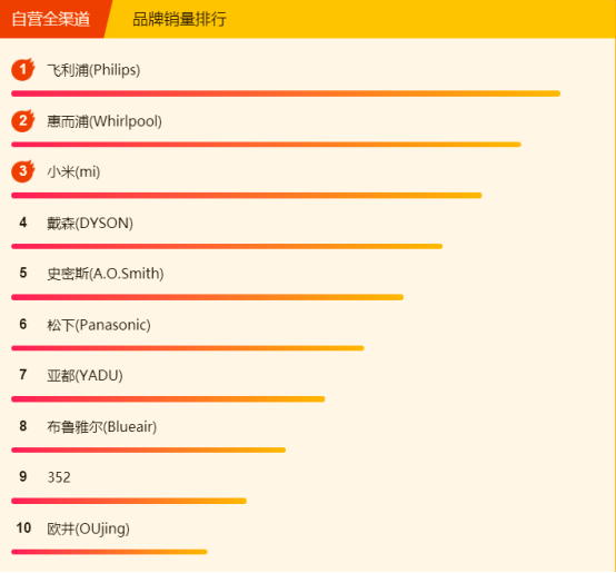 315全民煥新節(jié)悟空榜：美的電壓力鍋大賣，清潔還屬戴森