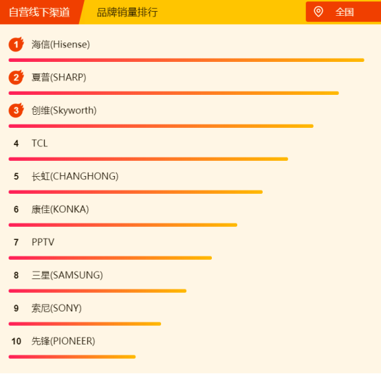 蘇寧全民煥新節(jié)電視悟空榜：創(chuàng)維逆襲長虹