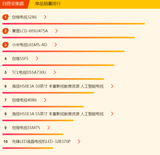 蘇寧全民煥新節(jié)電視悟空榜：創(chuàng)維逆襲長虹