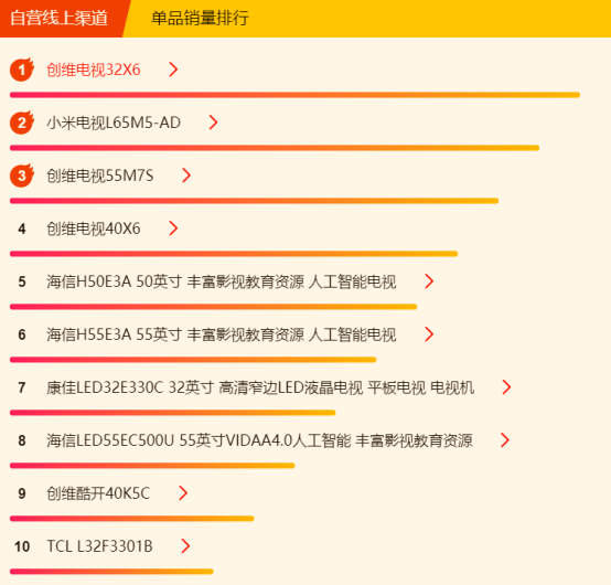 蘇寧全民煥新節(jié)電視悟空榜：創(chuàng)維逆襲長虹