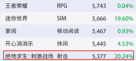 騰訊財(cái)報(bào)前瞻：拳頭產(chǎn)品月活再創(chuàng)新高微信生態(tài)有望打破天花板