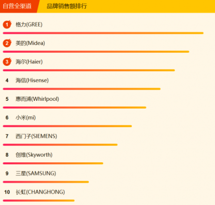蘇寧全民煥新節(jié)家電悟空榜：格力摘冠，美的蓄勢